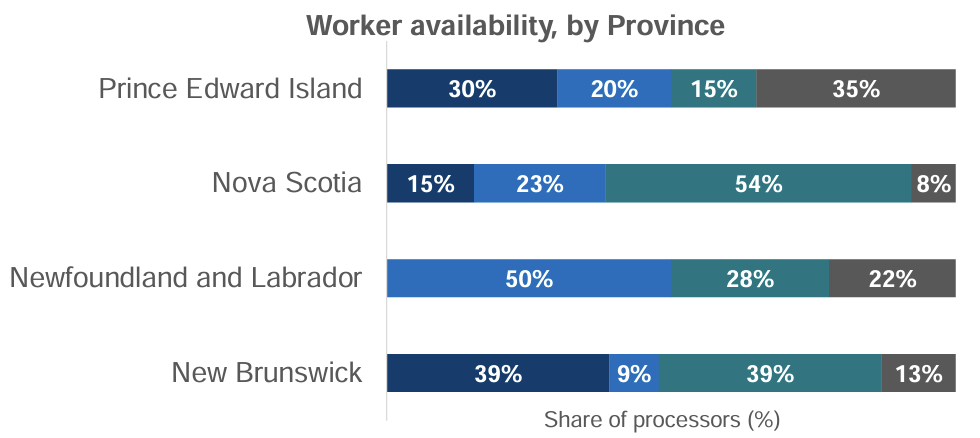 Prince Edward Island: 30% | 20% | 15% | 35%; Nova Scotia: 15% | 23% | 54% | 8%; Newfoundland and Labrador: 50% | 28% | 22%; New Brunswick: 39% | 9% | 39% | 13%